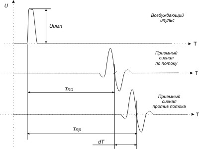 временная диаграмма ультразвуковых сигналов расходомера